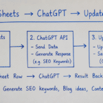 How to Automate ChatGPT with Google Sheets — Generate Content for Every Row Automatically